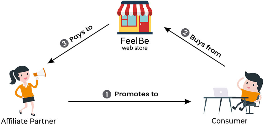 affiliate תוכנית שותפים